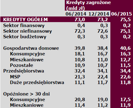 Kredyty zagrożone (w