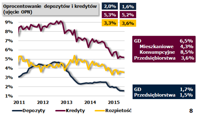 Oprocentowanie kredytów