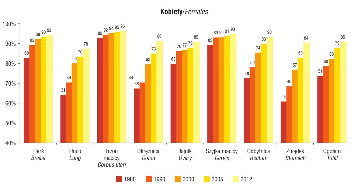 Rycina 3. Odsetek zachorowań na nowotwory u kobiet potwierdzonych badaniem histopatologicznym, zgłoszonych do Krajowego Rejestru Nowotworów w latach 1980 2012, według przyczyn Źródło: [13]. Rycina 4.