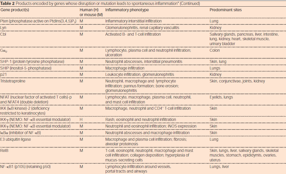 Points of control in inflammation Nature