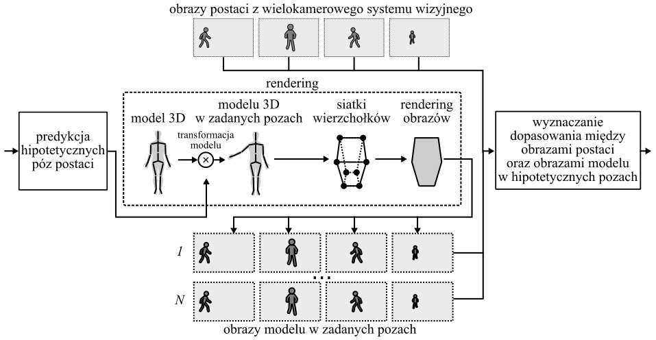 Rozdział 6 Badania eksperymentalne Na rys. 6.1 zilustrowano ideę metody śledzenia ruchu w systemie wielokamerowym z wykorzystaniem modelu 3D.