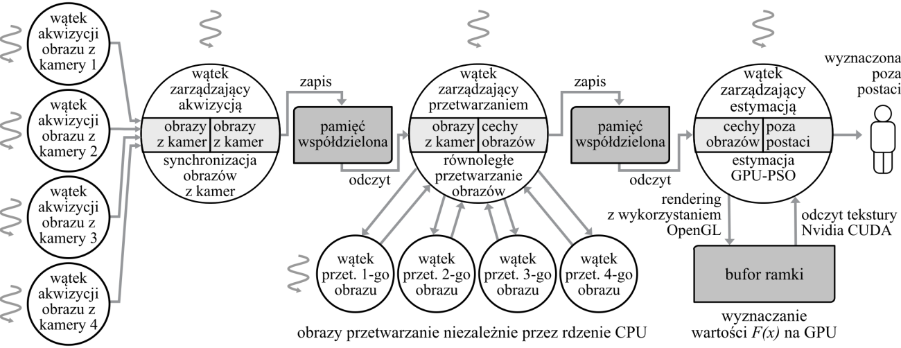 z mniejszą liczbą klatek na sekundę, znacząco wzrastają błędy śledzenia, gdyż zmiany pozy między przetwarzanymi klatkami są większe.