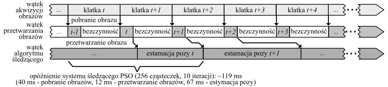 omawianym rysunku, moduł akwizycji pracuje z częstotliwością 25 Hz. Dzięki dostępnej mocy obliczeniowej procesora możliwe jest przetwarzanie obrazów na bieżąco.