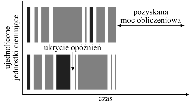 Tabela 3.3. Wersje zgodności obliczeniowej dla mikroarchitektur Nvidia Mikroarchitektura Zgodność obliczeniowa CUDA Tesla 1.0 1.1 1.2 1.3 Fermi 2.0 2.1 Kepler 3.0 3.5 3.7 Maxwell 5.0 5.