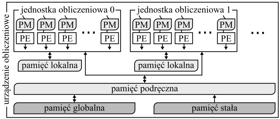 W odróżnieniu od CUDA, funkcje jądra są dostarczane w postaci kodu źródłowego, kompilowanego w czasie wykonania [74]. Obliczenia realizowane są zgodnie z abstrakcyjną architekturą OpenCL, zob. rys. 3.