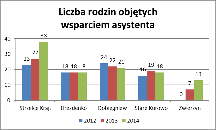 Wykres 2. Liczba rodzin objętych wsparciem asystenta. Źródło: dane uzyskane z Ośrodków Pomocy Społecznej z terenu powiatu strzeleckodrezdeneckiego. Wykres 3.