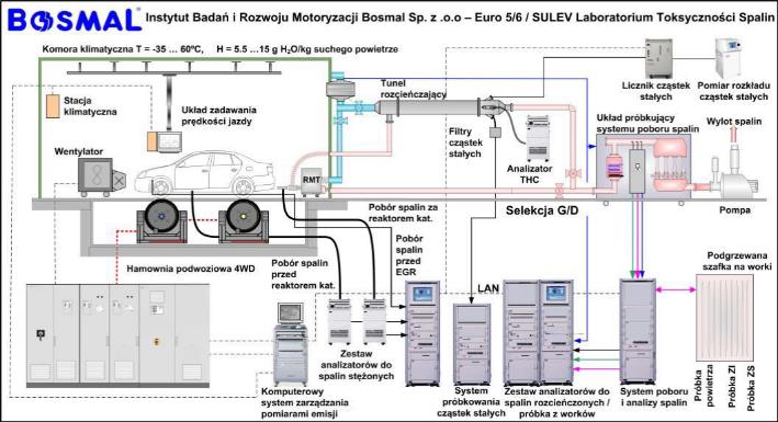 BADANIA TOKSYCZNOŚCI SPALIN LABORATORIUM TOKSYCZNOŚCI SPALIN BADANIA EMISJI SPALIN (EURO 5/6/SULEV) W KOMORZE