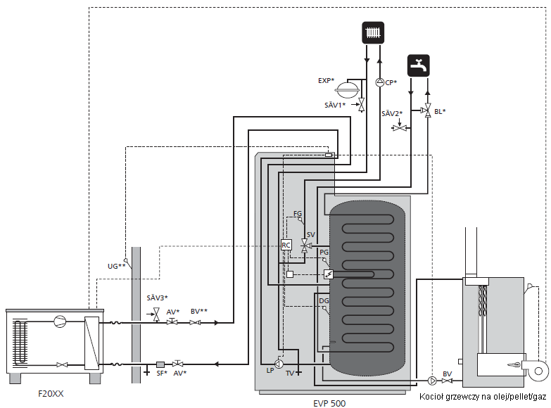 Dla instalatora Dokowanie EVP 500, F20XX i kocioł grzewczy na olej/pelet/gaz : To jest schemat ogólny. Faktycznie instalacje muszą zostać zaplanowane zgodnie z odpowiednimi normami.