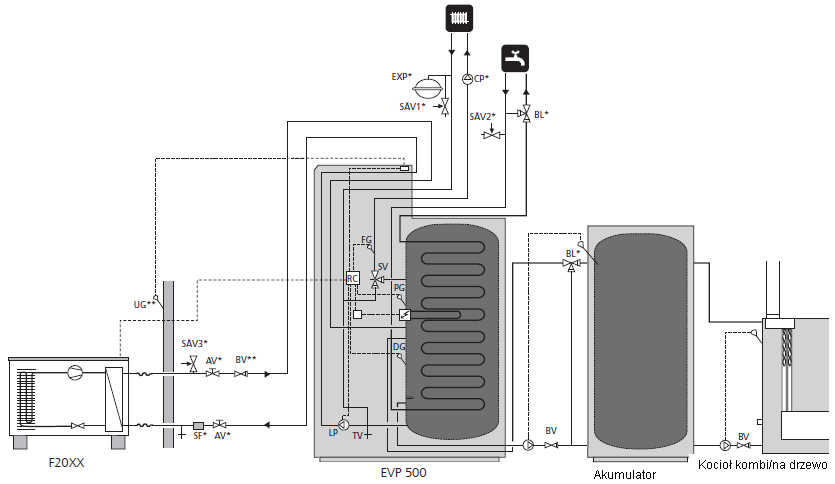 Dla instalatora Dokowanie EVP 500, F20XX i kocioł grzewczy kombi/na drzewo : To jest schemat ogólny. Faktycznie instalacje muszą zostać zaplanowane zgodnie z odpowiednimi normami.