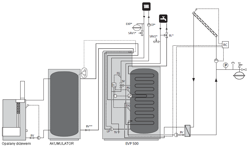 Dla instalatora Dokowanie EVP 500, kocioł na drzewo, zbiornik akumulacji ciepła i panel słoneczny : To jest schemat ogólny.