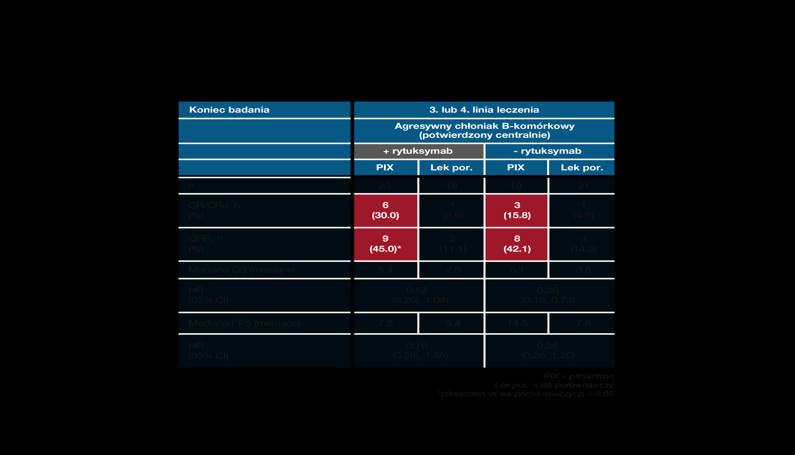 Odpowiedź na Pixantron nie zależy od wcześniejszego podania rituximabu Pettengell R. et al., Lancet oncology 2012; 13:696706 Pettengell, R, Theocharous, P, Cernohous, P, et al.