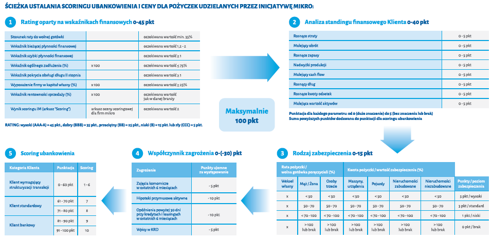 Inicjatywa Mikro (IM) Scoring ubankowienia IM Kształtowanie ceny ważonej ryzykiem w podejściu oceny Klienta scoringiem ubankowienia Scoring ubankowienia pozwana Nam na weryfikację Klienta w zakresie