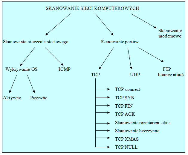 Skanowanie