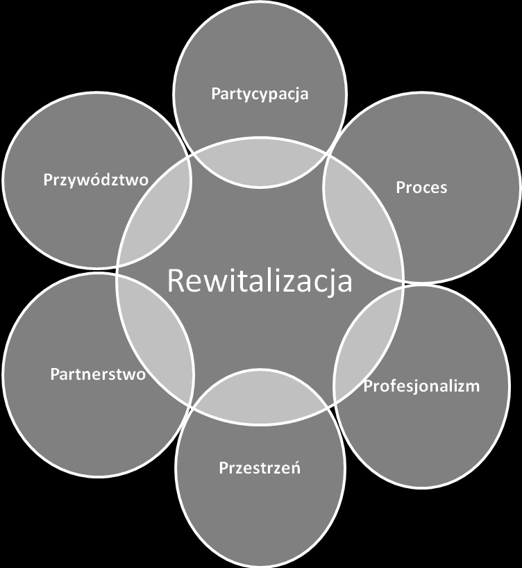 12. MECHANIZMY WŁĄCZENIA MIESZKAŃCÓW, PRZEDSIĘBIORCÓW I INNYCH PODMIOTÓW I GRUP AKTYWNYCH NA TERENIE GMINY BYSTRZYCA KŁODZKA W PROCES REWITALIZACJI Trwałe i efektywne zaangażowanie całych