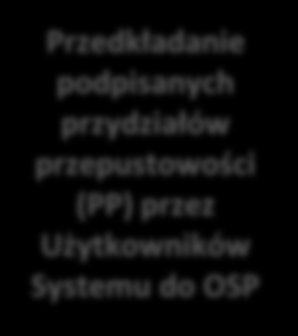 Przydział Przepustowości w MFPWY OSD 10 Składanie wniosków o przydział przepustowości (PP) Rozpatrywanie wniosków o przydział przepustowości (PP) Przedkładanie podpisanych przydziałów przepustowości