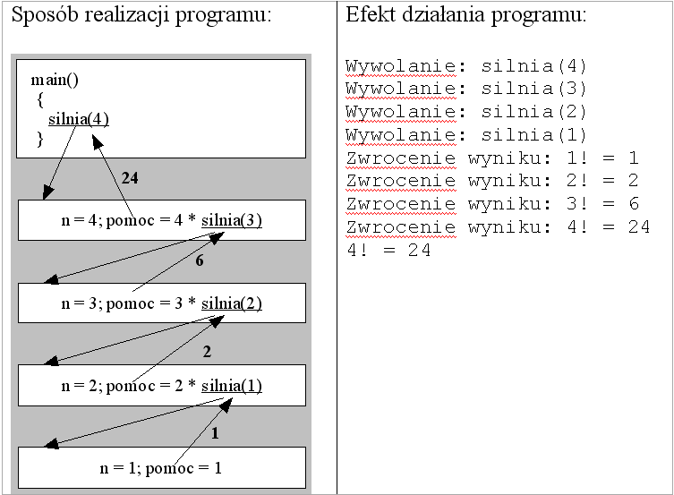 Rekurencyjne obliczanie silni (1) public class Rekurencja03 { static int silnia(int n) { int pomoc; System.out.