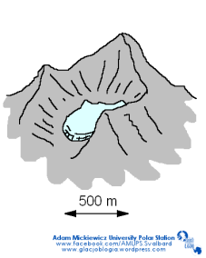 firnowego, brak jęzora lodowcowego lub jest on bardzo krótki wynika to z równowagi między akumulacji i ablacji w obrębie pola firnowego Lodowiec typu piedmontowego lodowiec