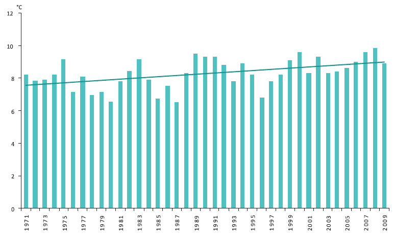 Rysunek 7. Średnia roczna temperatura powietrza na stacji Warszawa-Okęcie w latach 1971-2008 36 W zakresie zjawisk ekstremalnych obserwuje się m.in.