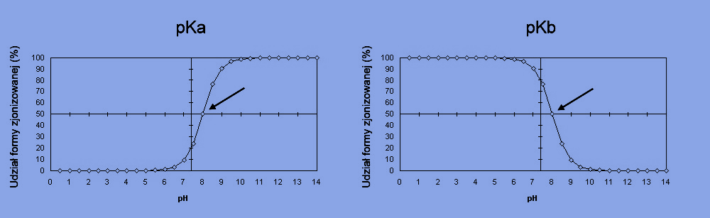 Zależności te są zaprezentowane na Rysunku 1. Rysunek 1. Schematyczne przedstawienie wartości pka słabego kwasu (z lewej, pka = 8) oraz wartości pkb słabej zasady (z prawej, pkb = 8).