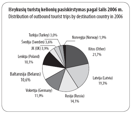 Kierunki wyjazdów turystów z Litwy w 2006
