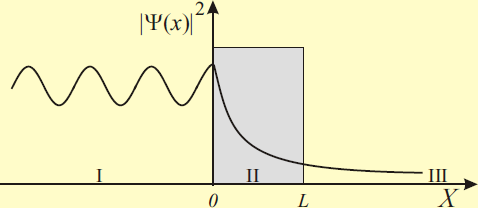 Zasada nieoznaczoności dla energii i czasu h E t 2 Π Przejście cząstki przez barierę potencjału Obraz korpuskularny (cząstkowy): cząstki padają na barierę;