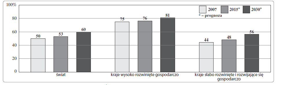 6 Zadanie 19. (2 pkt) Na podstawie wykresu, który przedstawia zmiany odsetka ludności miejskiej w latach 2007 2030, wykonaj polecenie. Źródło: http://www.prb.