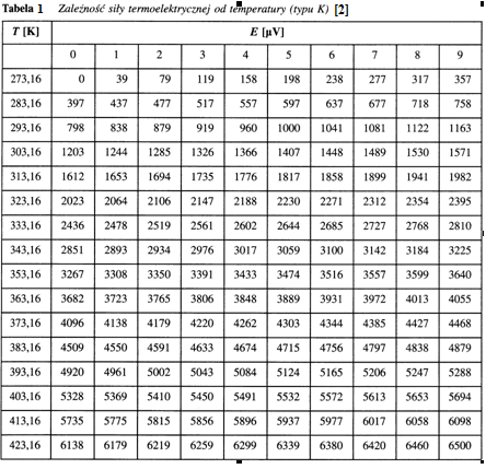 gdzie: k jest współczynnikiem czułości termoelementu: k E T mv deg Na przykład dla stosowanego w ćwiczeniu termoelementu typu K (NiCr NiAl) współczynnik k = 0,041 mv/k.