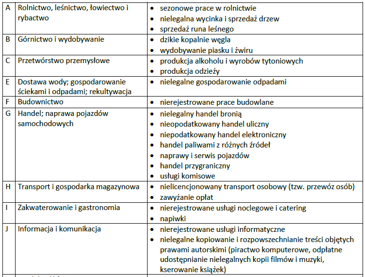 Szara strefa w Polsce wg IBnGR Wg IBnGR w 2014 r.