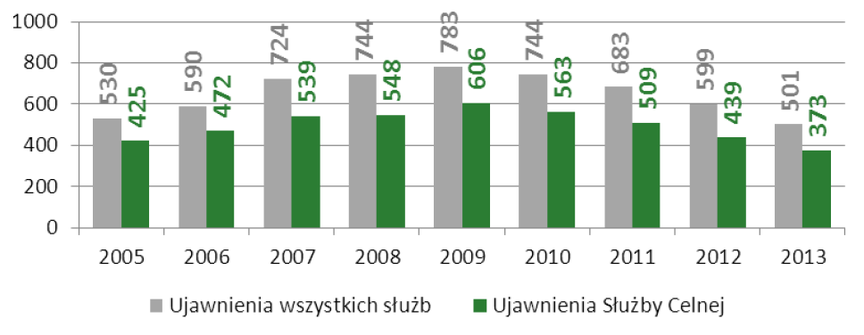 Liczba nielegalnych papierosów