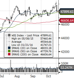 ) ROPA WTI (USD za baryłkę) EUR CHF USD EUR/USD DAX (NIEMCY) DIJA (USA) EUROSTOXX 50 (EU) ISE 100 (TURCJA) MERVAL (ARGENTYNA) SHANGHAI A-SHARE (CHINY) SHANGHAI B-SHARE (CHINY) Waluta Indeks BOVESPA