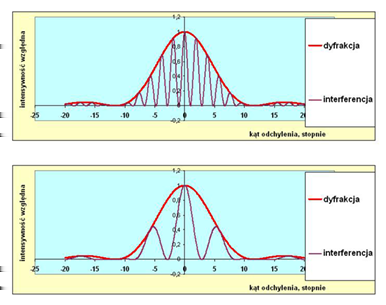 Dwie szczeliny Natężenie obrazu interferencyjnego po uwzględnieniu efektów dyfrakcyjnych I(Θ) = I m interferencja {}}{ (cos 2 β) dyfrakcja {}} ) { 2 ( sinα α gdzie α = πa sin Θ, λ β = πd sin Θ, λ a