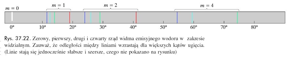 Zastosowanie siatek dyfrakcyjnych Linie emisyjne wodoru kadmu żelaza 3.5. Naturalne siatki dyfrakcyjne Dyfrakcja promieniowania X Długości fal promieniowania X zawarte są w zakresie od 1pm do 10nm.