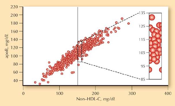 Nie:HDL-C i apob: korelacja vs zgodność Wysoka korelacja, ale mniejsza zgodność!