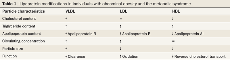 Modyfikacje lipoprotein u osób z otyłością brzuszną i zespołem metabolicznym Arsenault, B. J. et al.