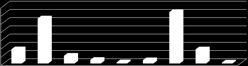 Podział środków na poszczególne programy operacyjne w mln Euro 35 000 30 000 25 000 20 000 27 410 31 276 15 000 10 000 5 000 8 610 4 690 2 170 700 2 000 8 598 530 0 Program Operacyjny Inteligentny