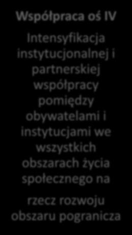 Europejska Współpraca Terytorialna Rodzaje projektów Środowisko naturalne oś I Zwiększenie atrakcyjności obszaru wsparcia poprzez utrzymanie i świadome wykorzystanie potencjału wspólnego dziedzictwa