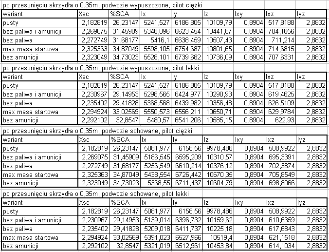 Jak widać tym razem dla maksymalnej masy startowej środek cięŝkości znalazł się w 35% średniej cięciwy aerodynamicznej, co tymczasowo uznano za odpowiednie.