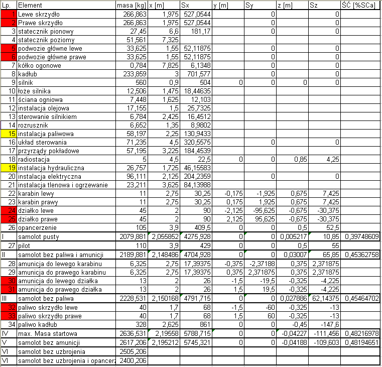 Tabela 1 PołoŜenie środka cięŝkości dla pierwszej iteracji sylwetki samolotu 1) Przeniesienie kabiny pilota do przodu, co jednak uniemoŝliwiłoby w przyszłości instalację mocniejszego uzbrojenia na