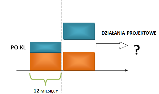 DODATKOWOŚĆ WSPARCIA (1) Skala działań prowadzonych przed rozpoczęciem realizacji projektu (nakłady środków na ich realizację) nie może ulec zmniejszeniu w stosunku do skali działań