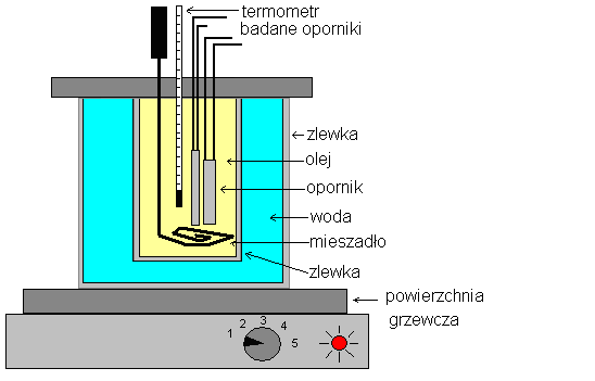 Rysunek 3: Układ do badania zależności temperaturowej oporu.