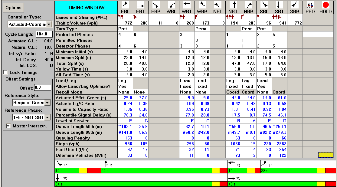 Wyniki analizy warunków ruchu na skrzyżowaniu al. Niepodległości Batorego w stanie projektowanym zamieszczono na rys. 25, rys. 26 i rys. 27. rys. 25. warunki ruchu na skrzyżowaniu al.