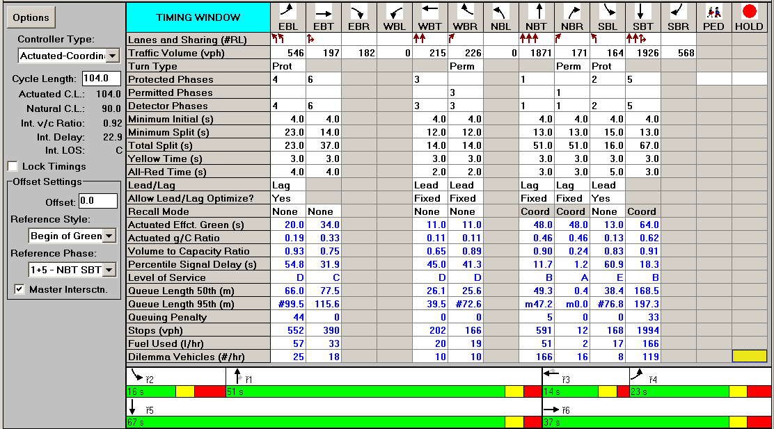 rys. 27. warunki ruchu na skrzyżowaniu al. Niepodległości Batorego w międzyszczycie w stanie projektowanym Po wprowadzeniu zmian skrzyżowanie al.