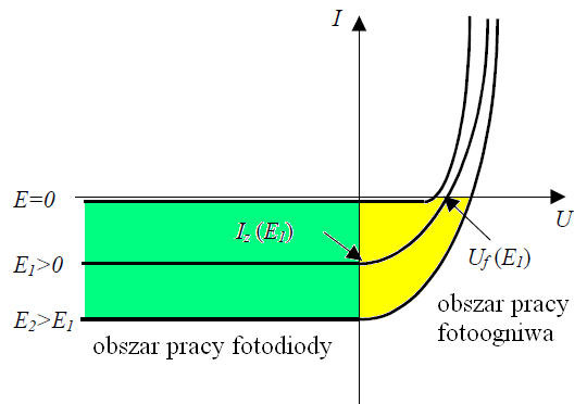 Fotodioda charakterystyki I(U) E natężenie oświetlenia Przez złącze płynie prąd fotoelektryczny.