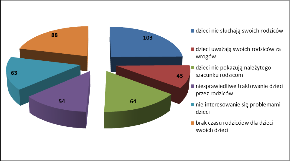 14. Czy chciałbyś/chciałabyś uczestniczyć w zajęciach dotyczących tematyki przemocy? Aż 75% uczestników badania nie chciałoby brać udziału w zajęciach dotyczących tematyki przemocy. 15.