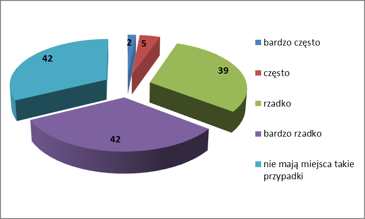 15. Co według Ciebie, stanowi największy problem w relacjach rodziców z dziećmi?