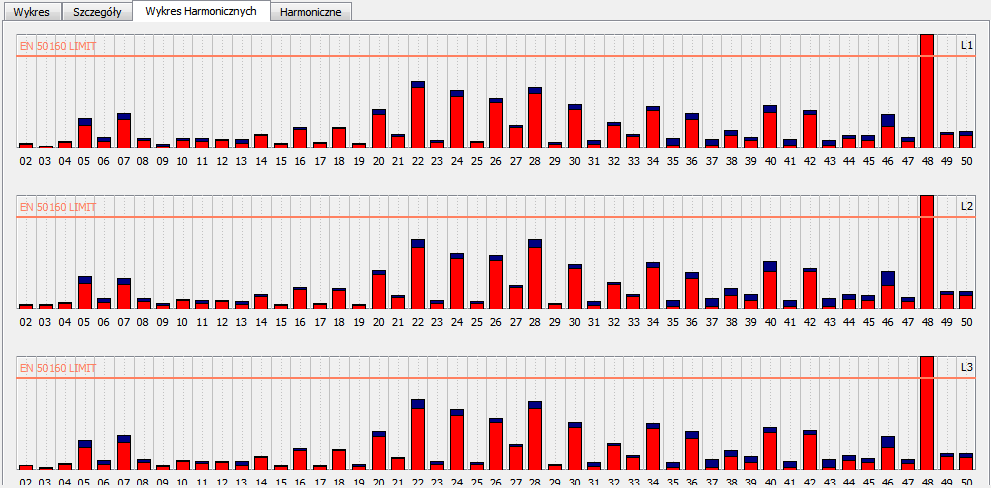 Podobnie na wykresie słupkowym harmonicznych. Prosta progowa wskazuje na wartości dopuszczalne dla poszczególnych rzędów harmonicznych kreślonych słupkami czerwonymi dla wartości 95-procentowych.