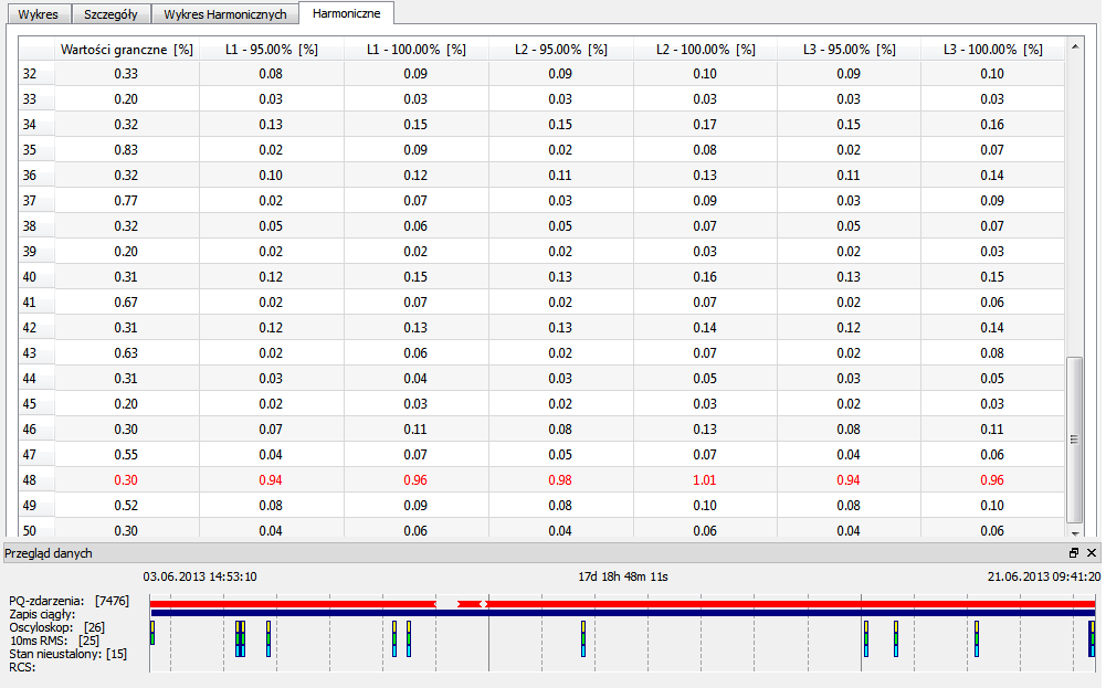 Tworzymy nowa jakość W zakładce Harmoniczne znajdują się dane liczbowe odpowiadające danym z wykresu. Dane podzielono na wartości maksymalne i 95-procentowe w rozbiciu na fazy.