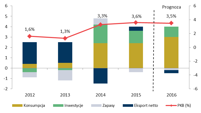 Polska: poprawa po stronie makroi mikroekonomicznej Wzrost PKB i