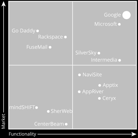 Google Apps jest liderem na rynku Cloud Business Email Top Player