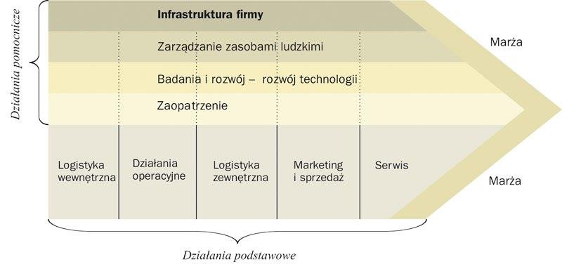 Łańcuch wartości M.